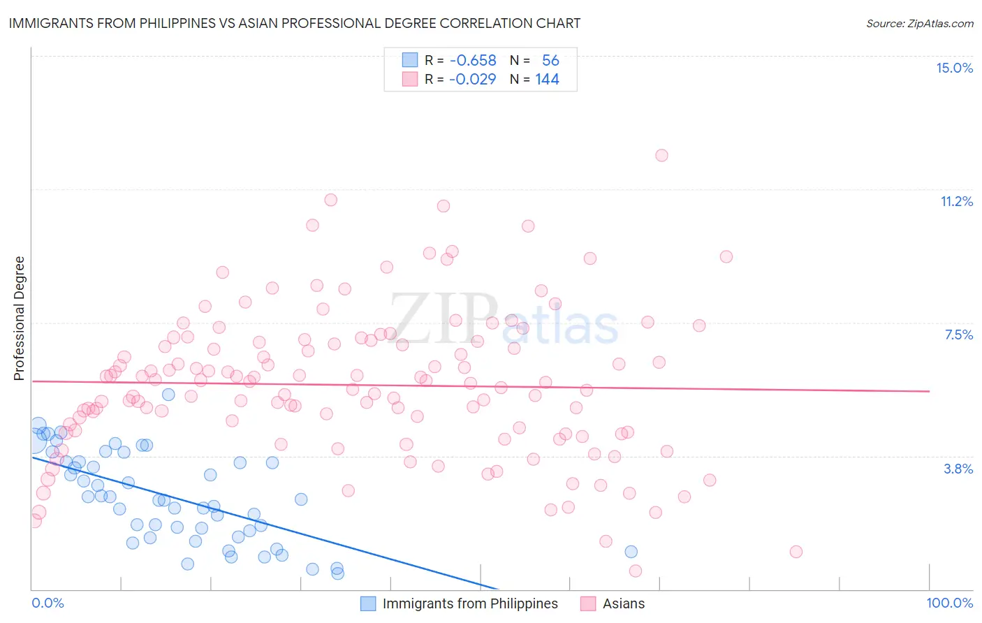 Immigrants from Philippines vs Asian Professional Degree