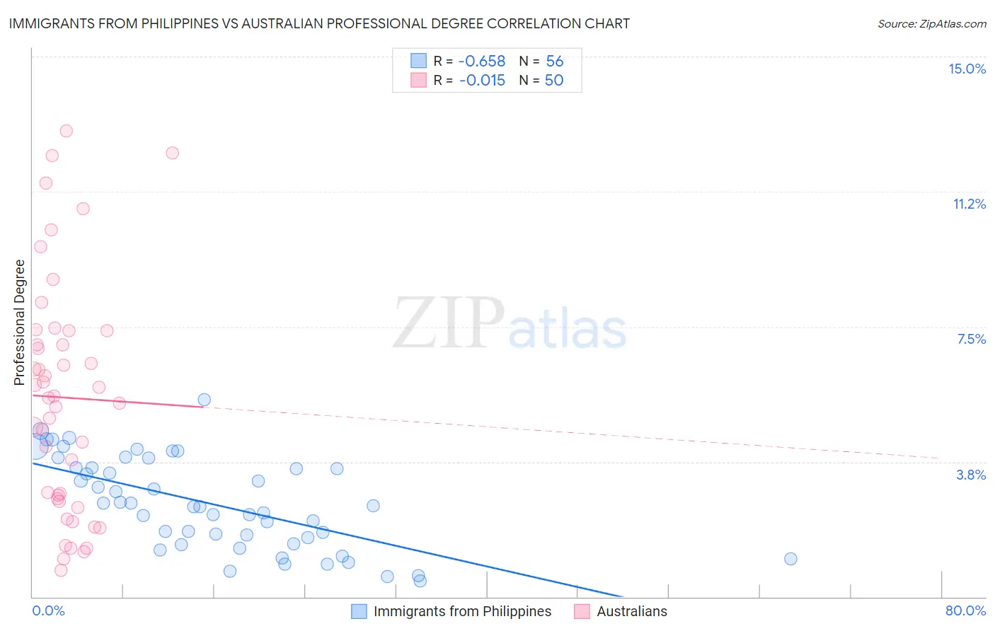 Immigrants from Philippines vs Australian Professional Degree