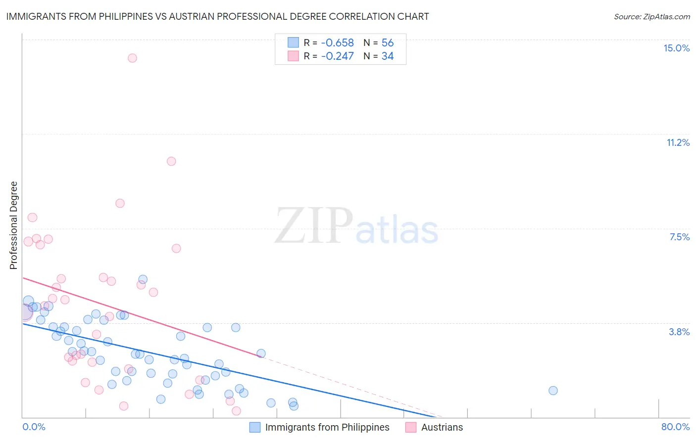 Immigrants from Philippines vs Austrian Professional Degree