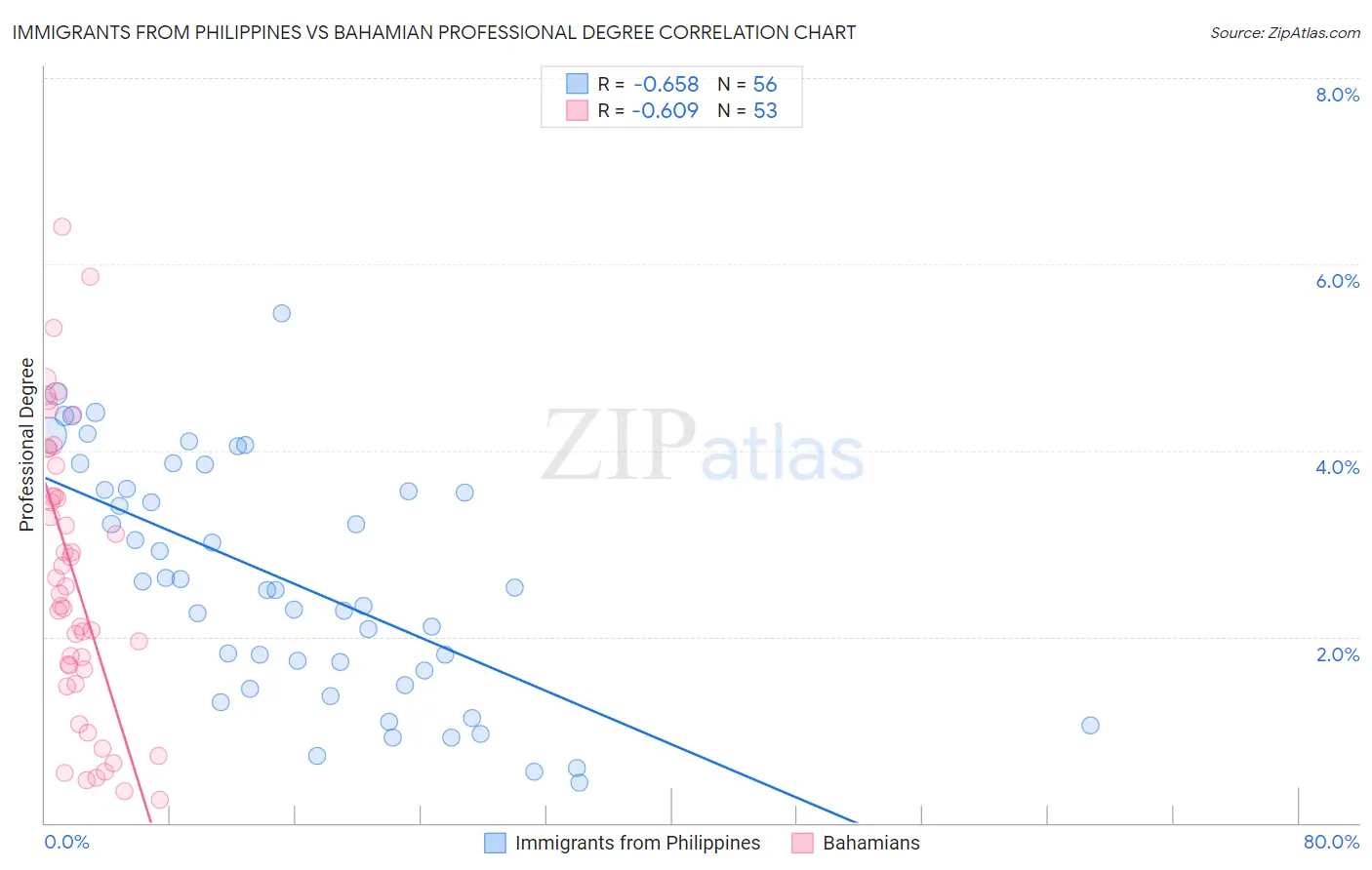Immigrants from Philippines vs Bahamian Professional Degree