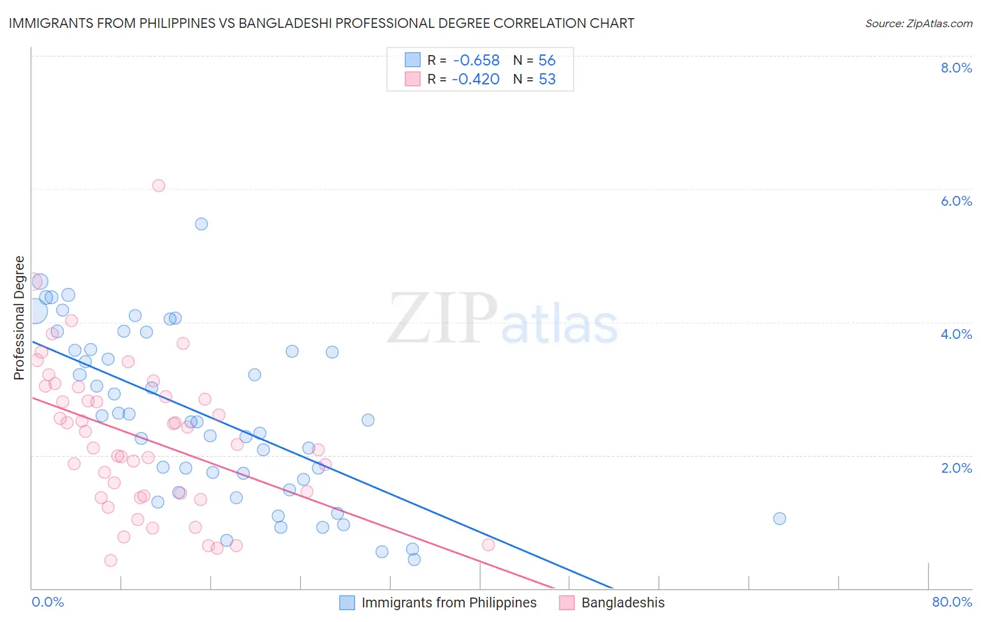 Immigrants from Philippines vs Bangladeshi Professional Degree