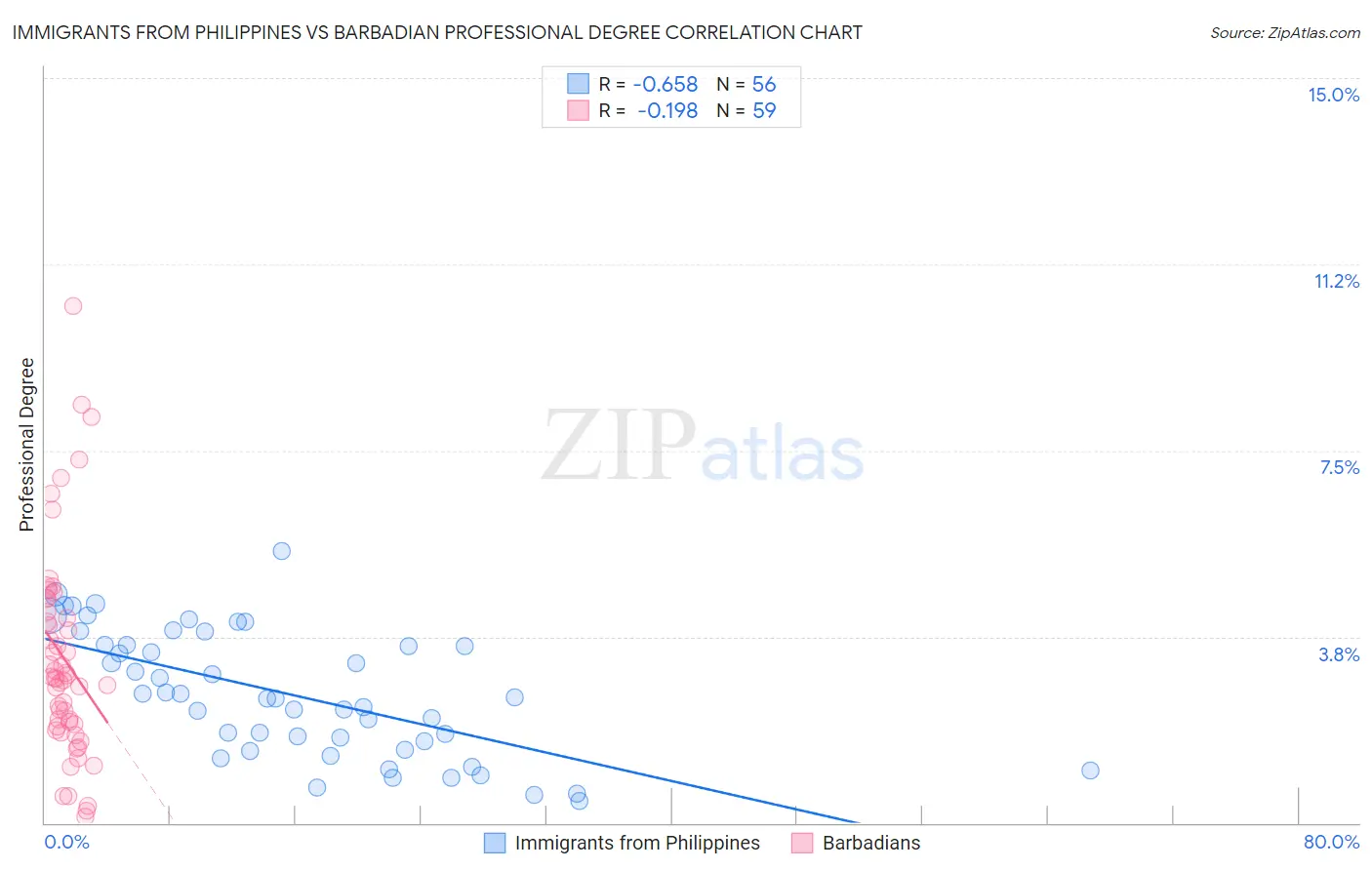 Immigrants from Philippines vs Barbadian Professional Degree