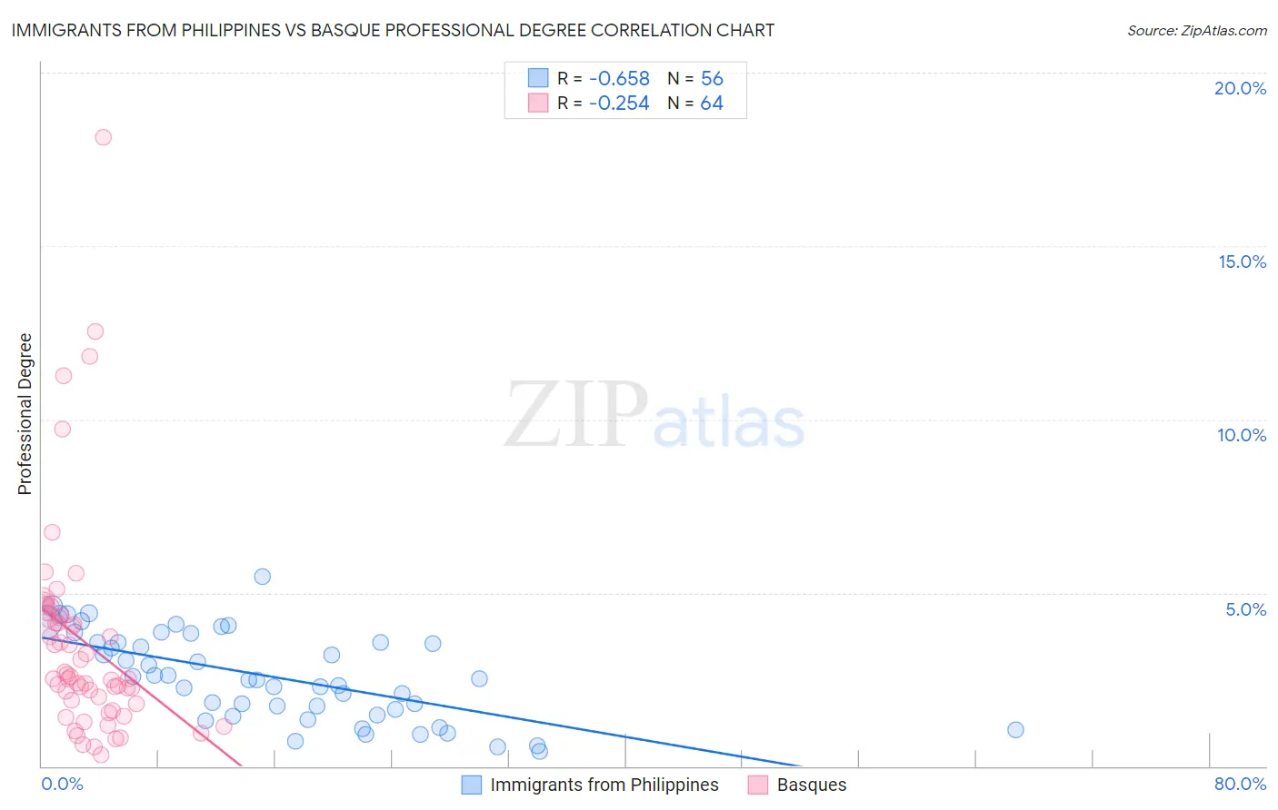 Immigrants from Philippines vs Basque Professional Degree