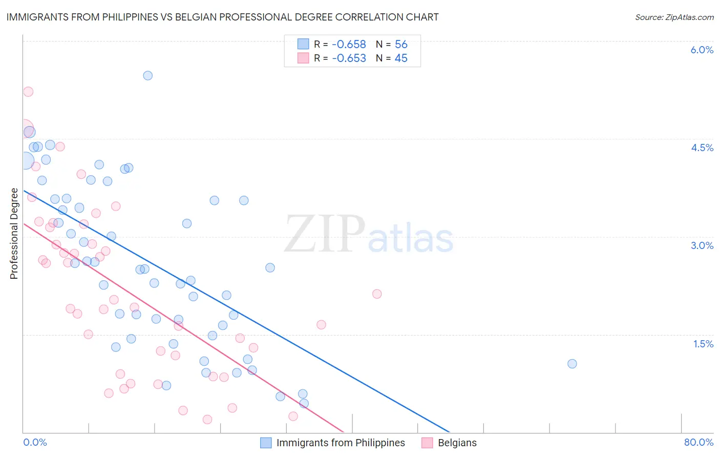 Immigrants from Philippines vs Belgian Professional Degree