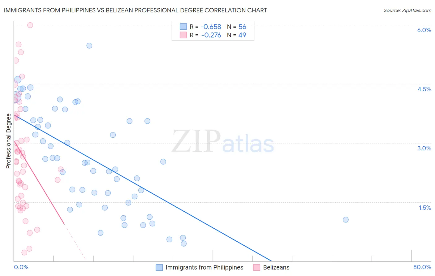 Immigrants from Philippines vs Belizean Professional Degree