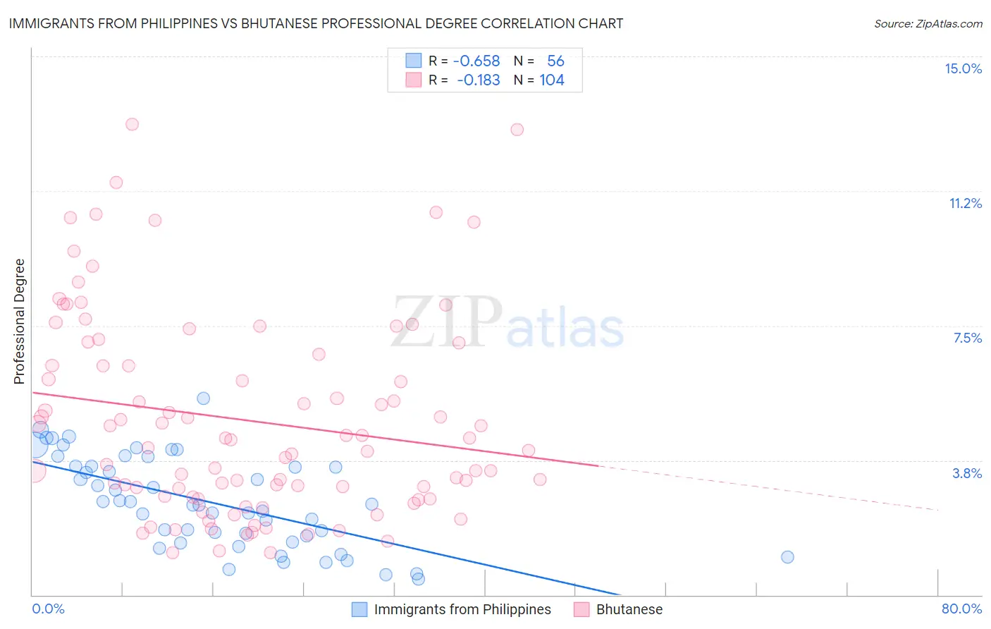 Immigrants from Philippines vs Bhutanese Professional Degree