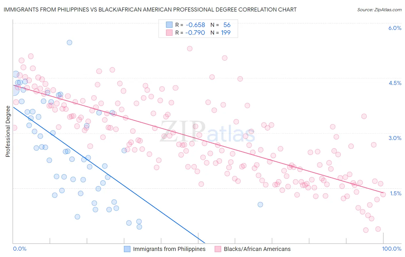 Immigrants from Philippines vs Black/African American Professional Degree