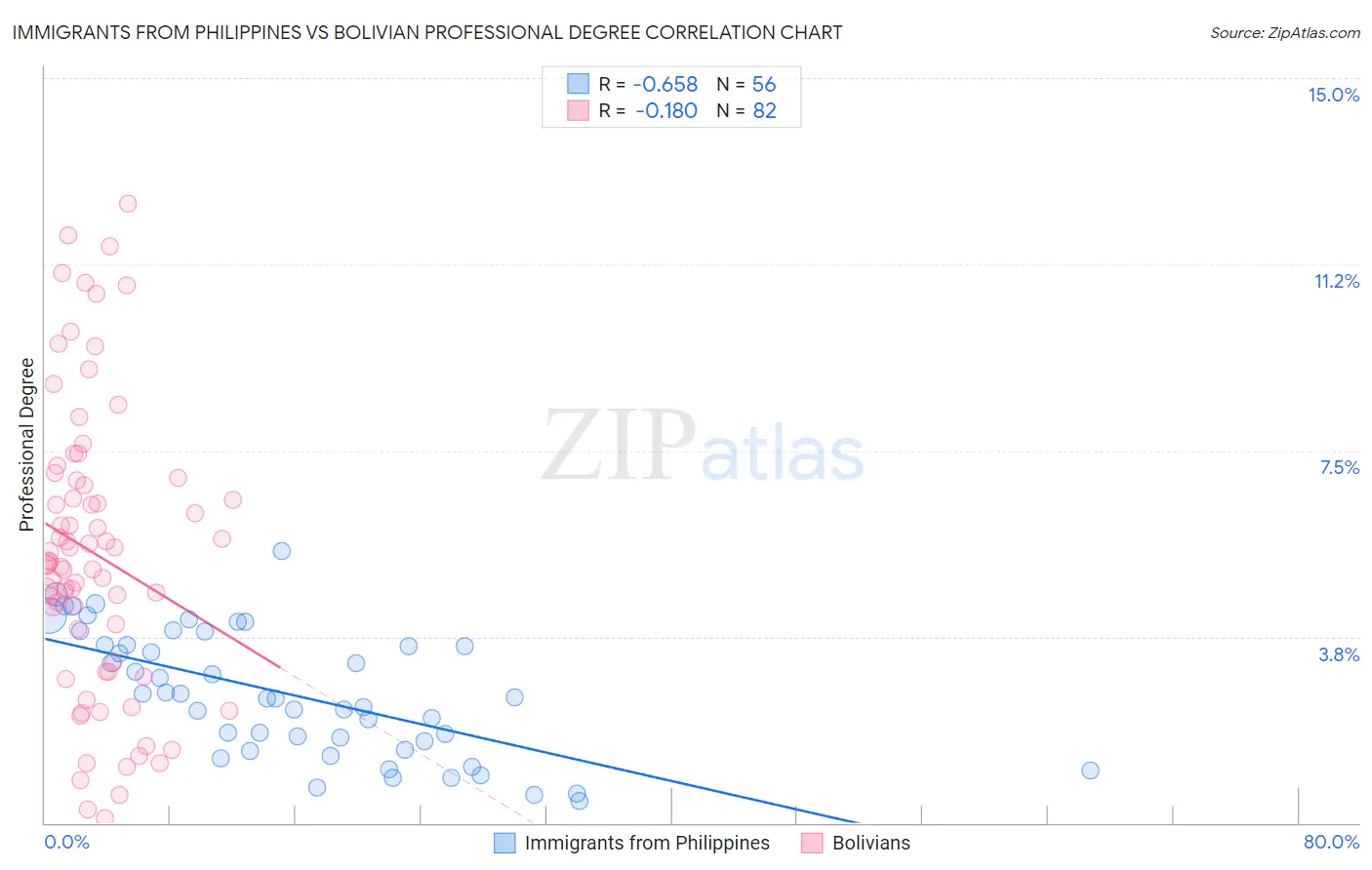 Immigrants from Philippines vs Bolivian Professional Degree