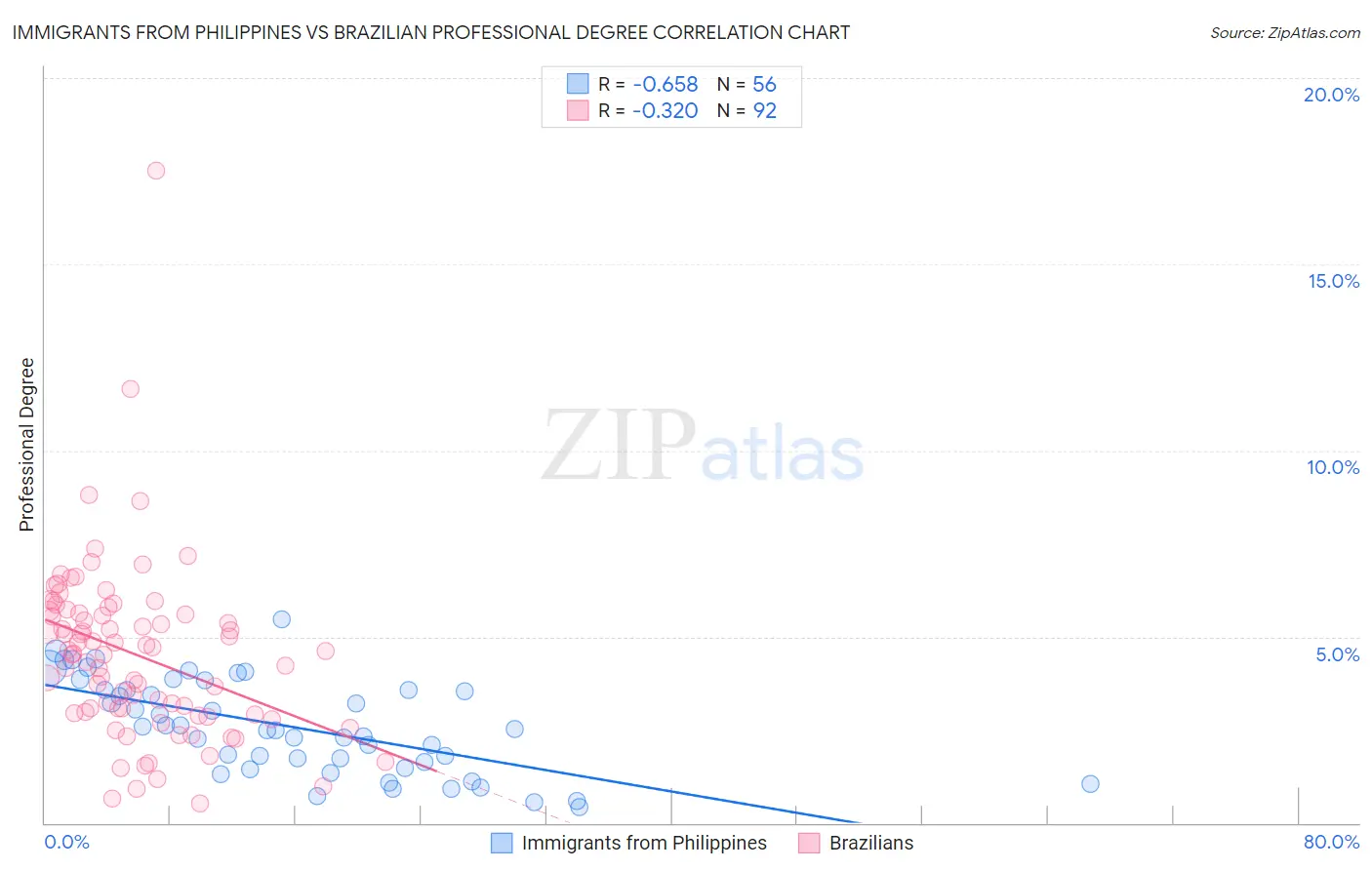 Immigrants from Philippines vs Brazilian Professional Degree