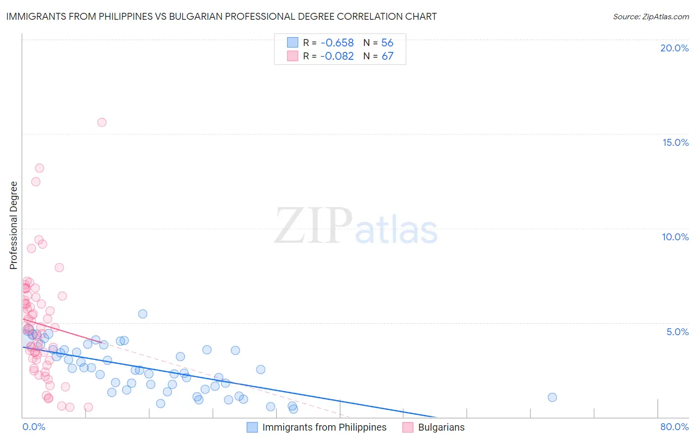 Immigrants from Philippines vs Bulgarian Professional Degree