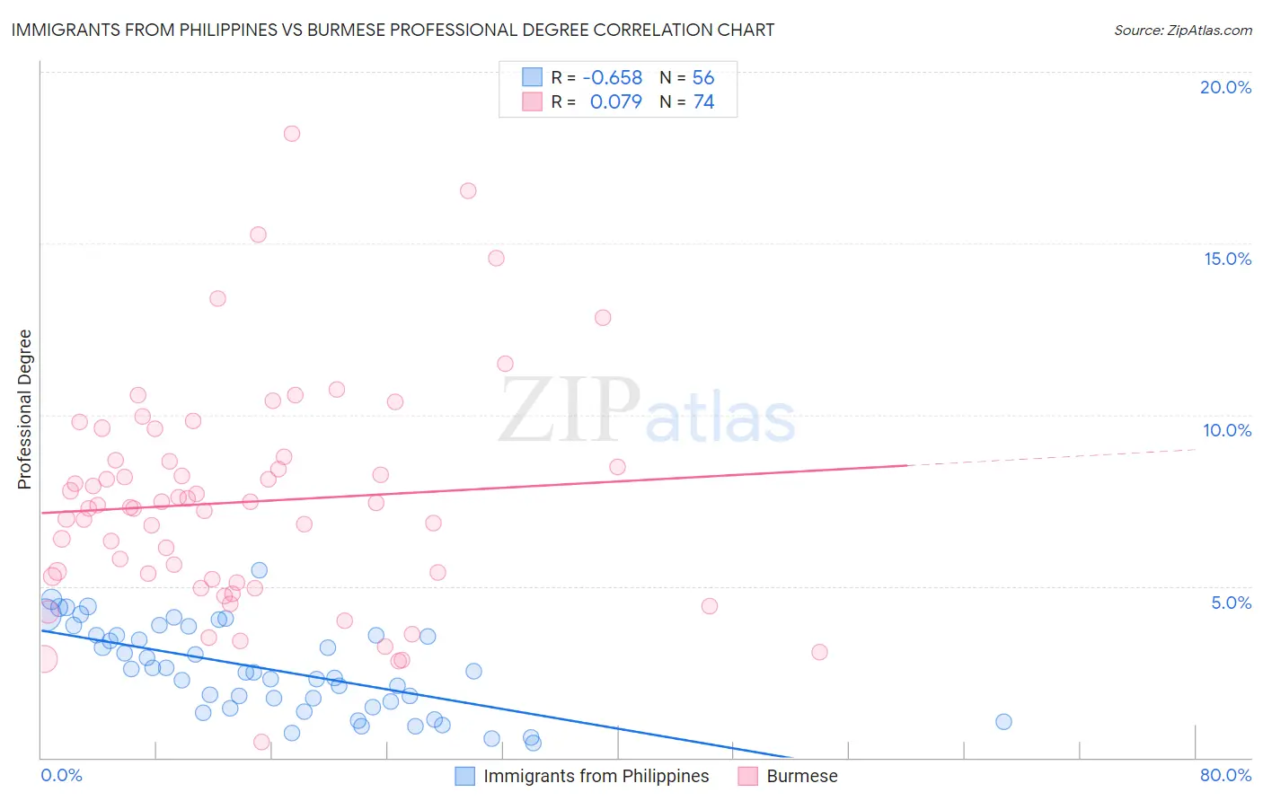 Immigrants from Philippines vs Burmese Professional Degree