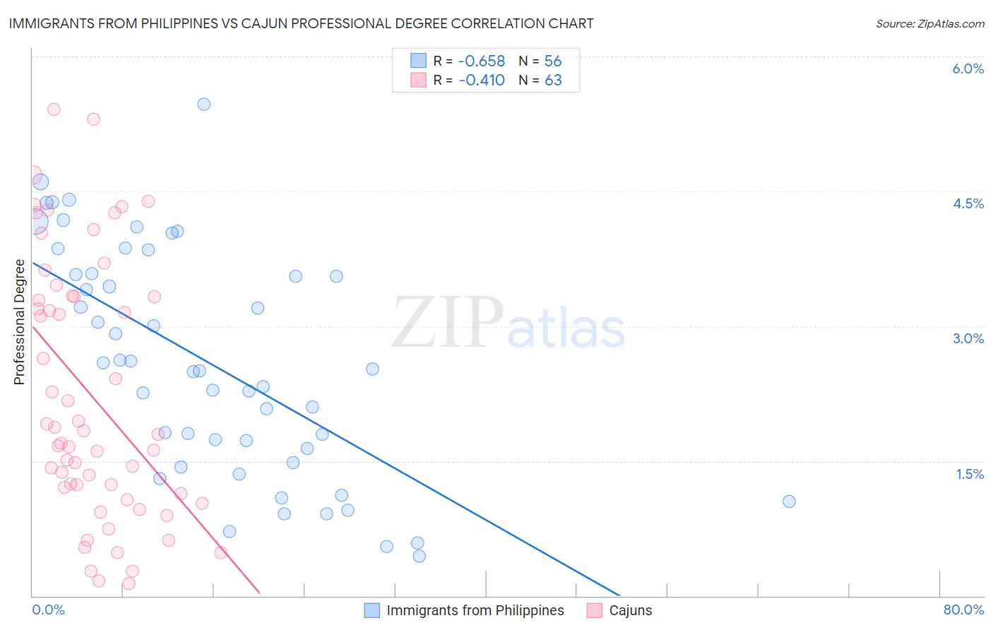 Immigrants from Philippines vs Cajun Professional Degree