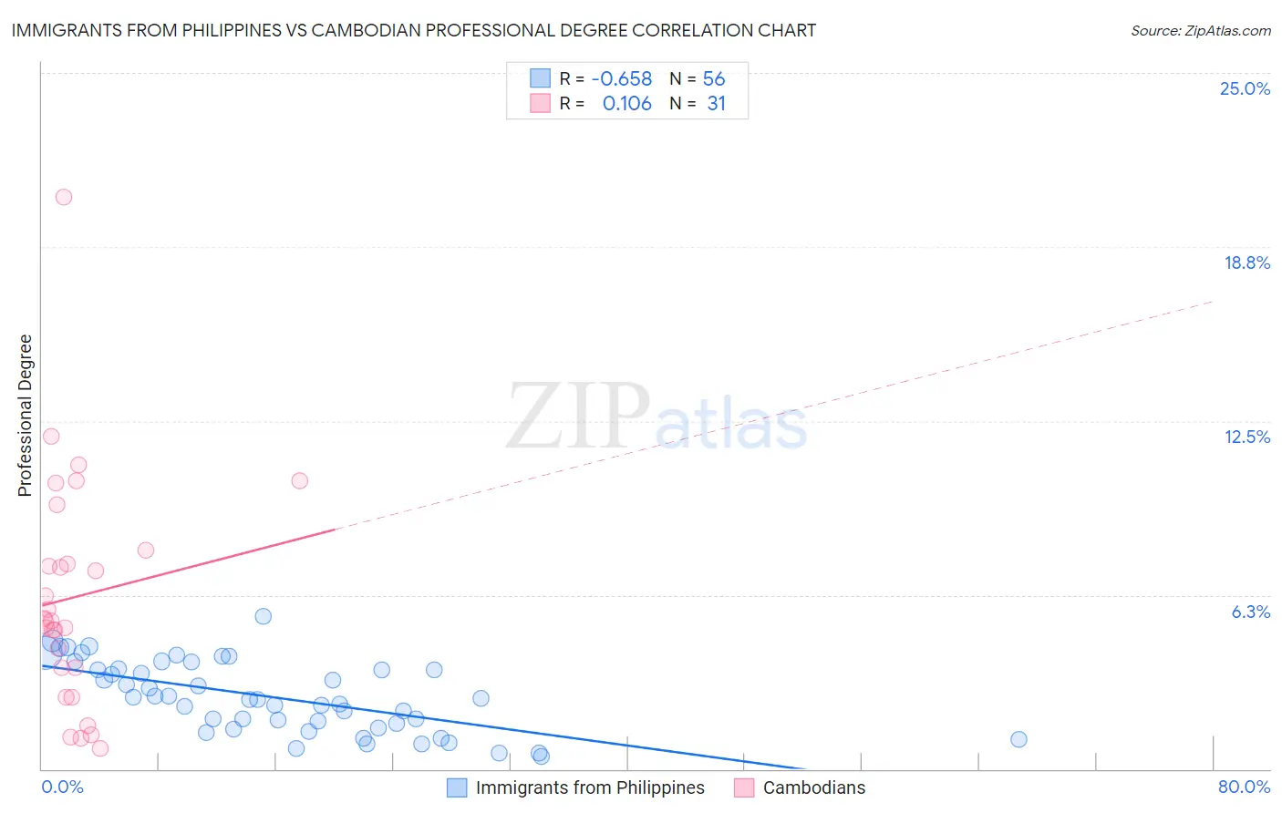 Immigrants from Philippines vs Cambodian Professional Degree