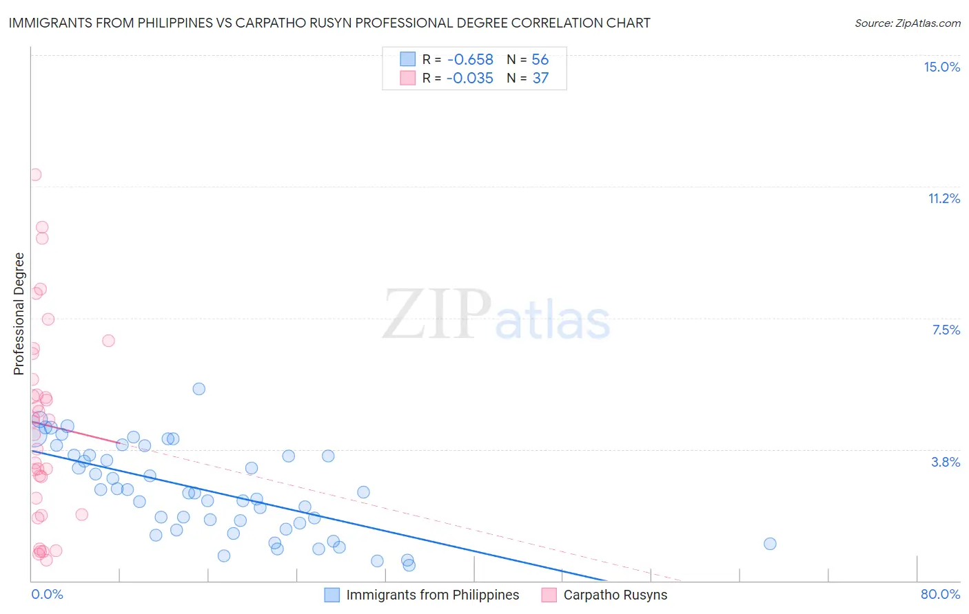 Immigrants from Philippines vs Carpatho Rusyn Professional Degree