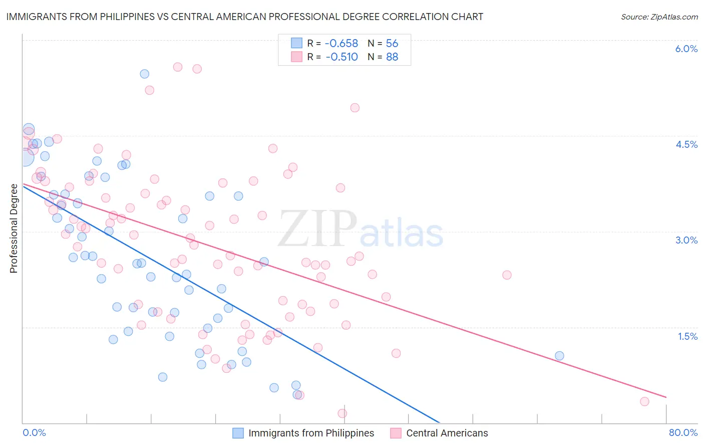 Immigrants from Philippines vs Central American Professional Degree