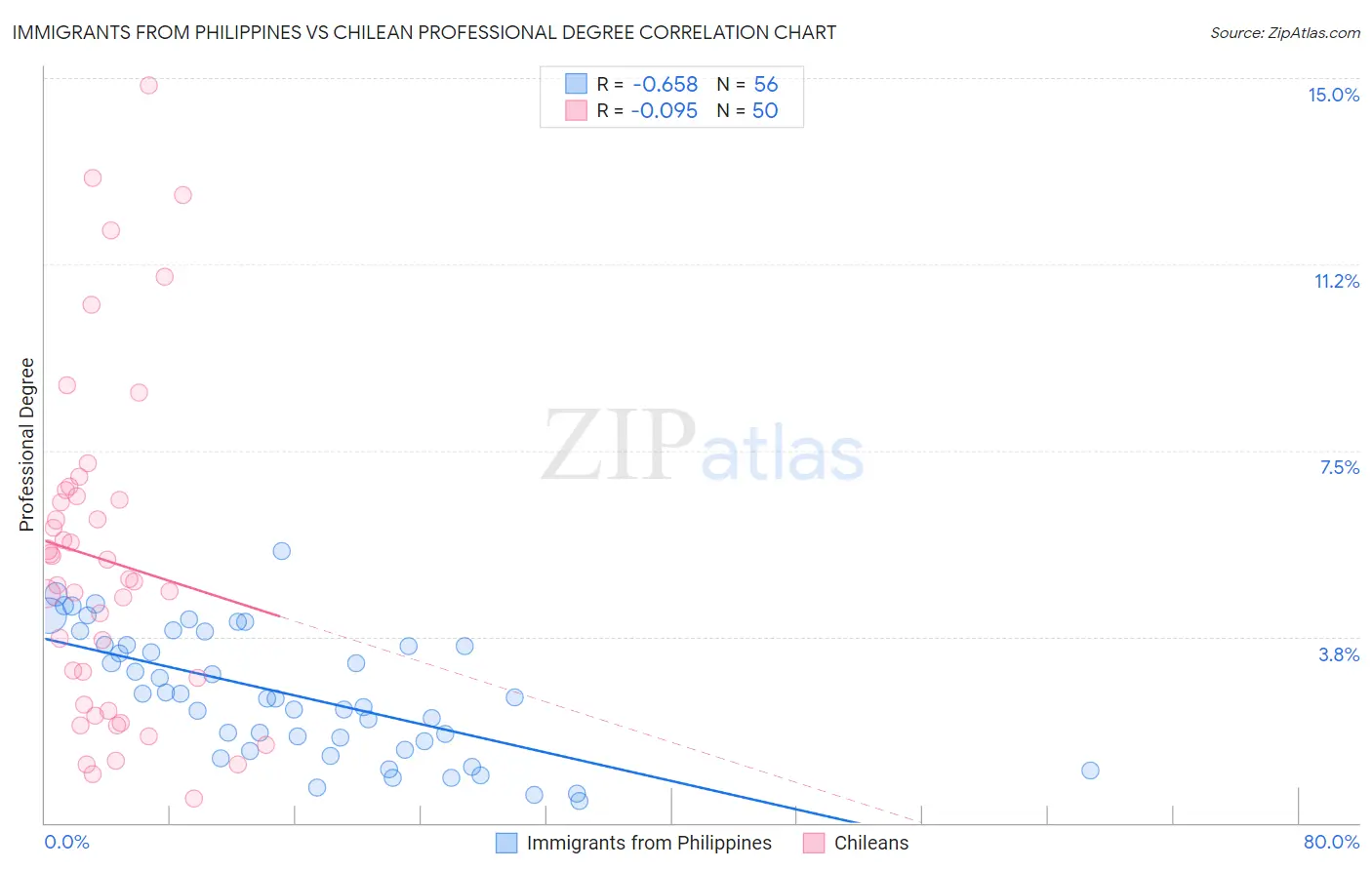 Immigrants from Philippines vs Chilean Professional Degree