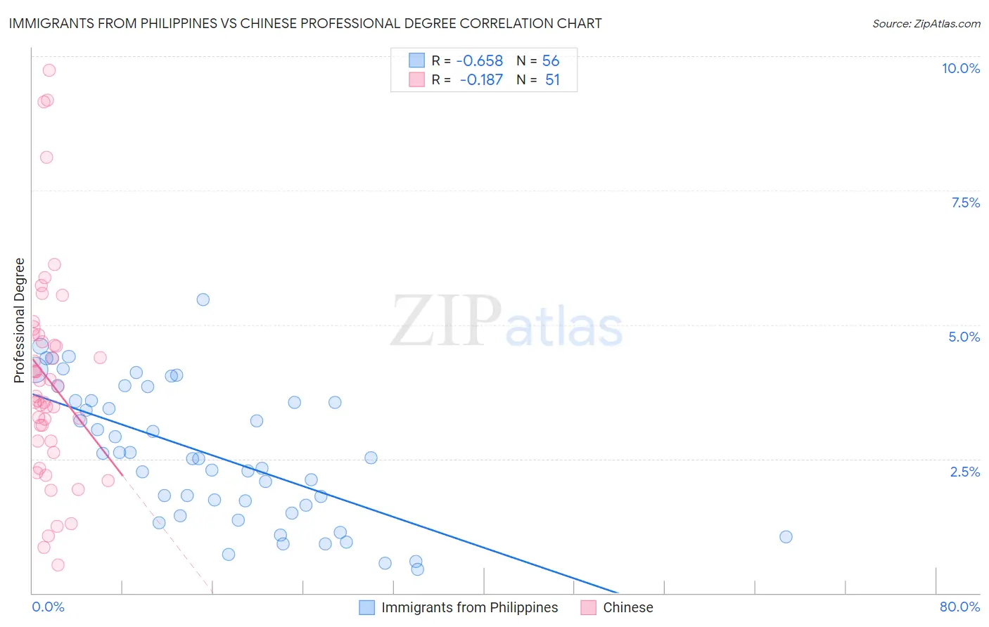 Immigrants from Philippines vs Chinese Professional Degree