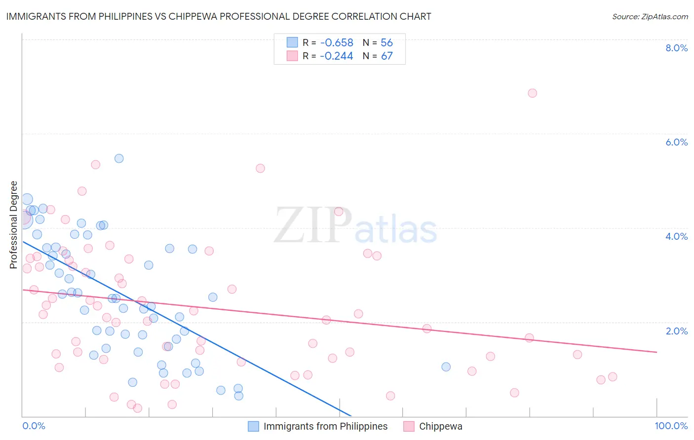 Immigrants from Philippines vs Chippewa Professional Degree