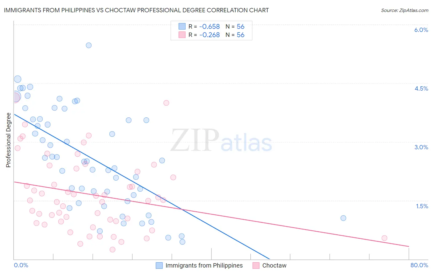 Immigrants from Philippines vs Choctaw Professional Degree