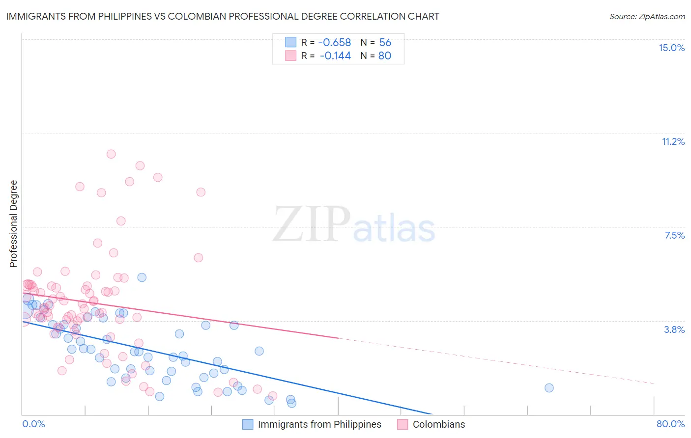 Immigrants from Philippines vs Colombian Professional Degree