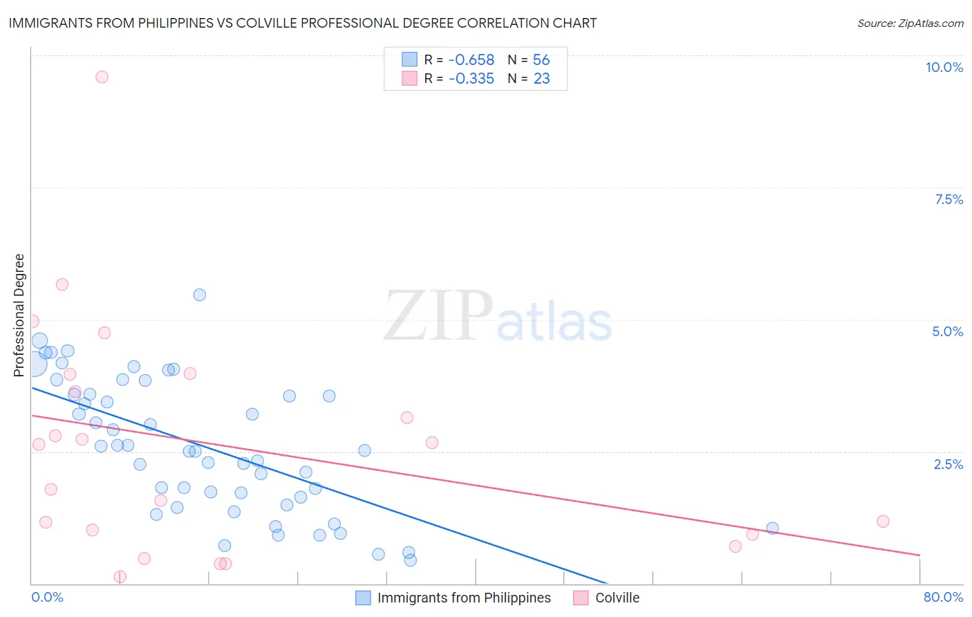 Immigrants from Philippines vs Colville Professional Degree