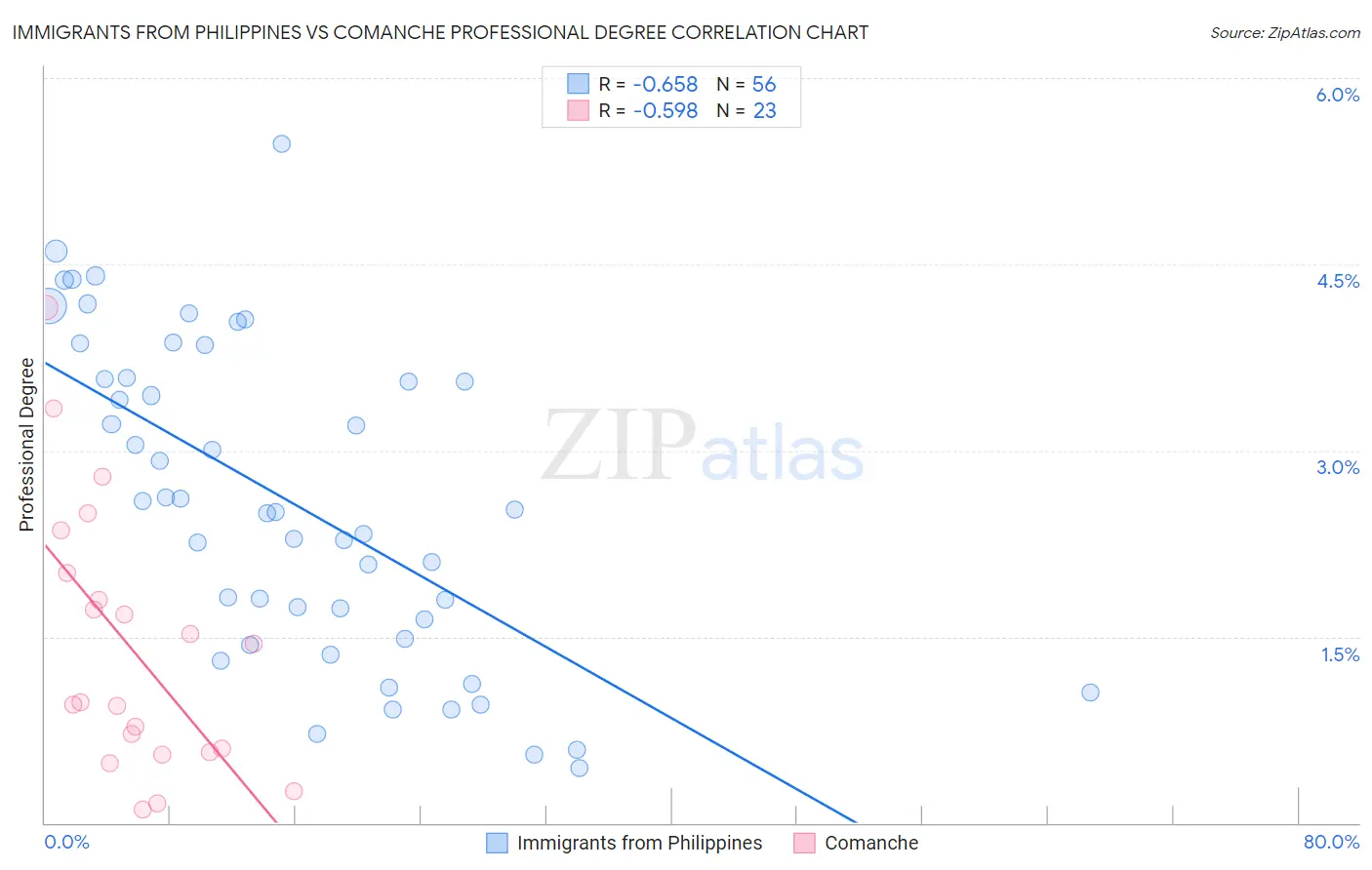 Immigrants from Philippines vs Comanche Professional Degree