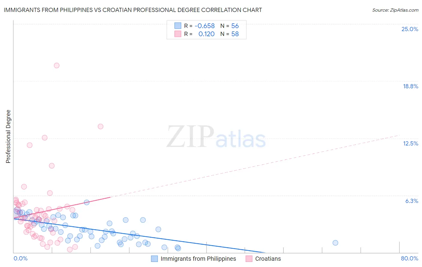 Immigrants from Philippines vs Croatian Professional Degree