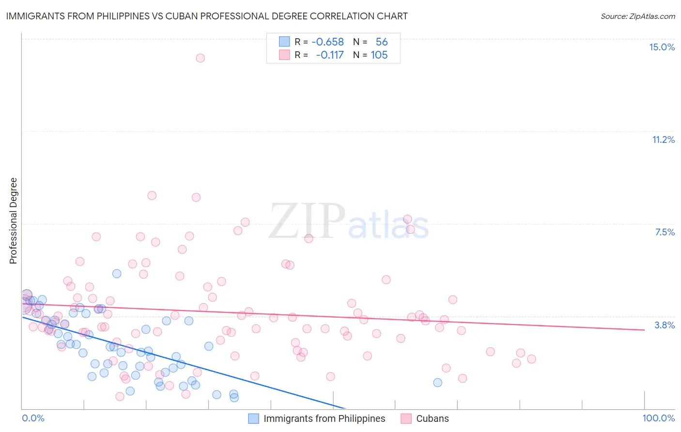 Immigrants from Philippines vs Cuban Professional Degree