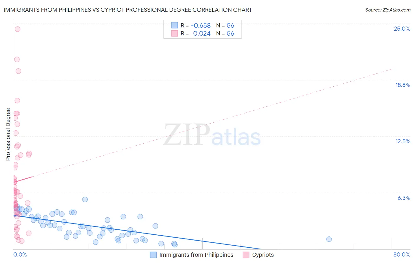 Immigrants from Philippines vs Cypriot Professional Degree