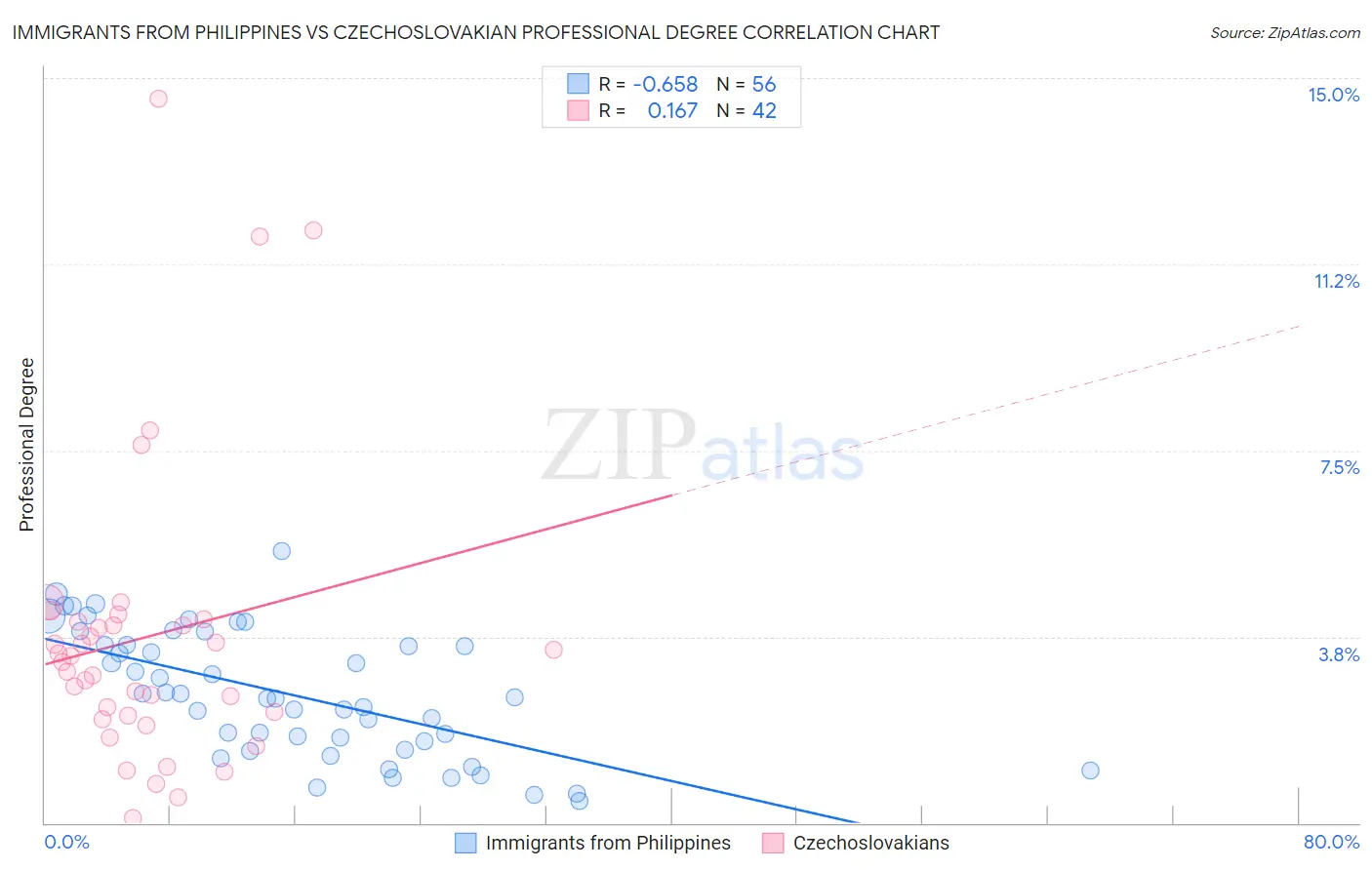 Immigrants from Philippines vs Czechoslovakian Professional Degree