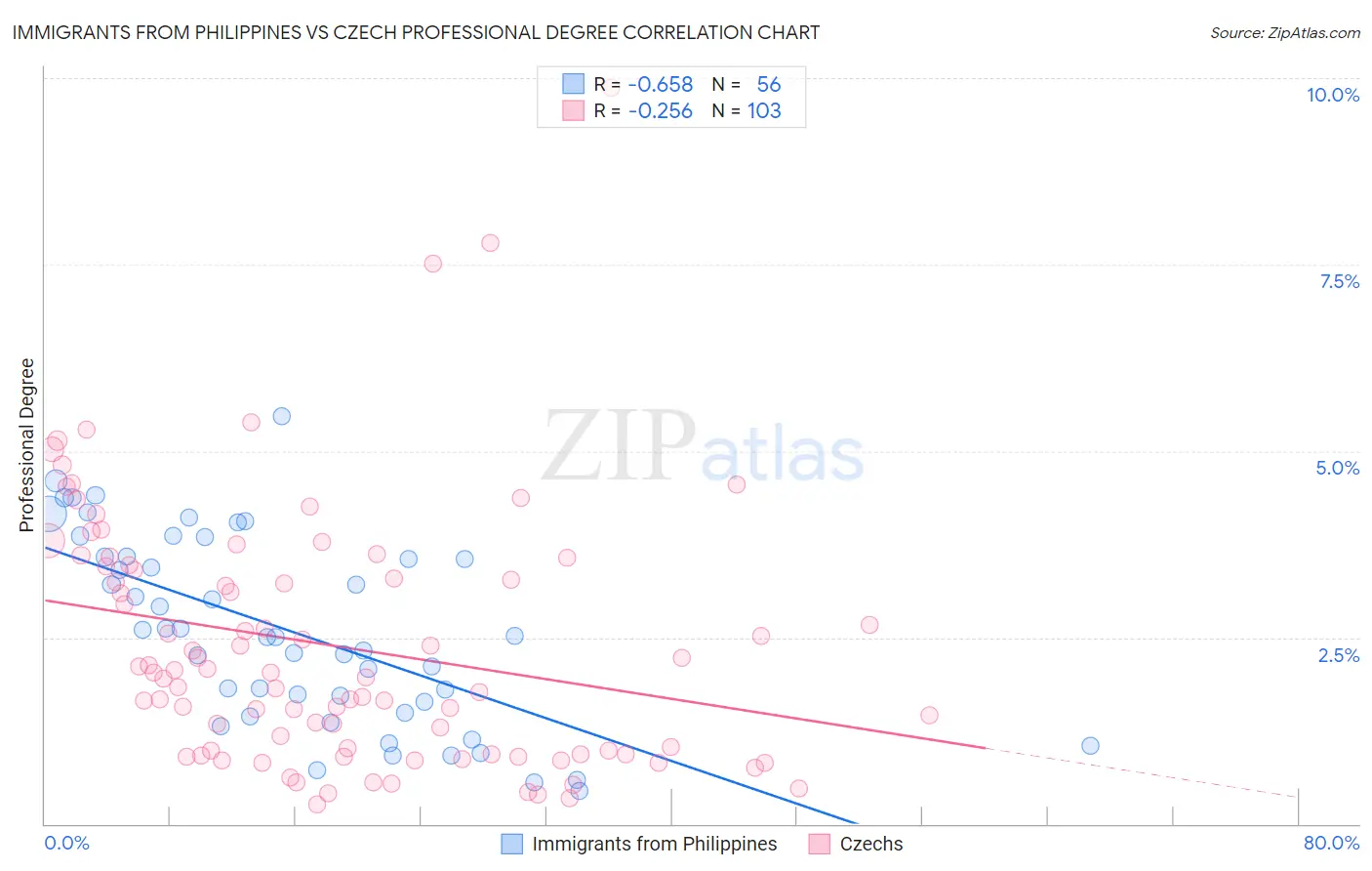 Immigrants from Philippines vs Czech Professional Degree