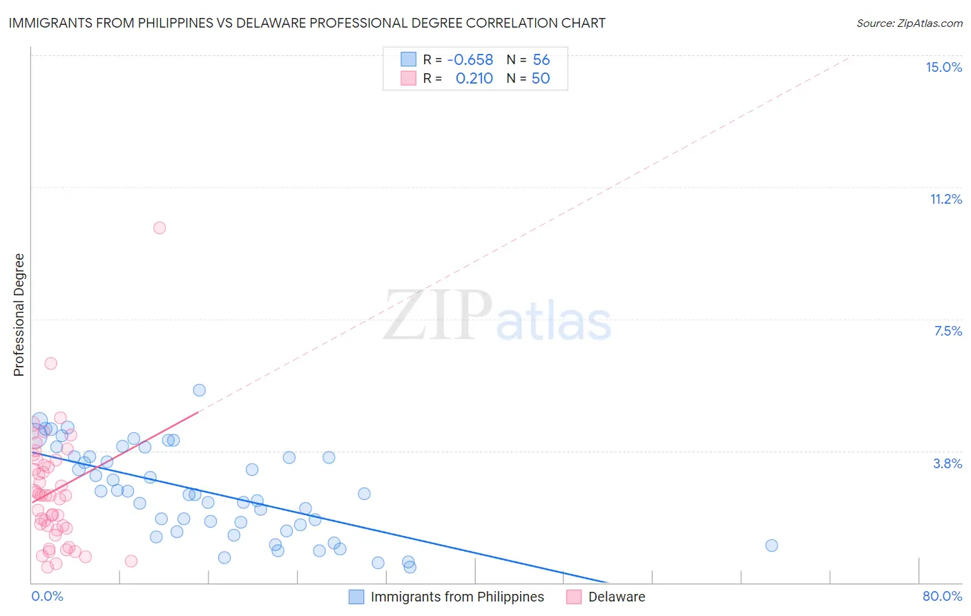 Immigrants from Philippines vs Delaware Professional Degree