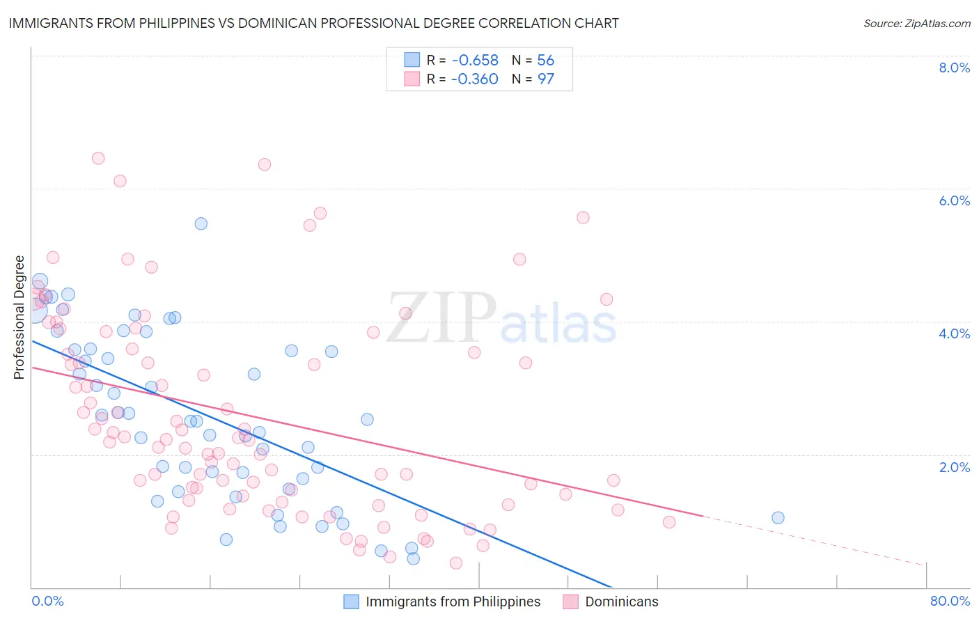 Immigrants from Philippines vs Dominican Professional Degree