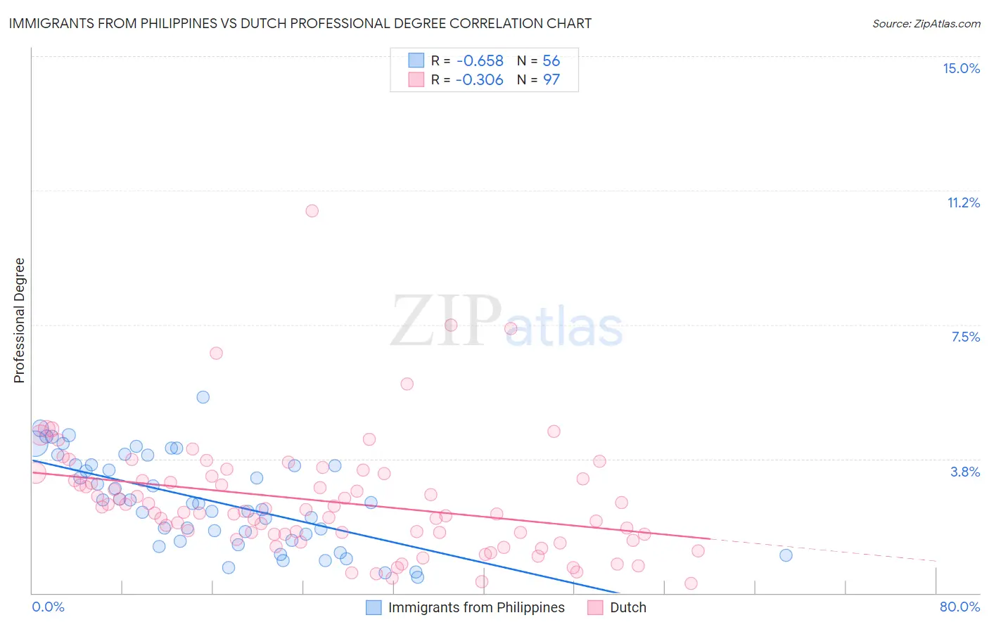 Immigrants from Philippines vs Dutch Professional Degree