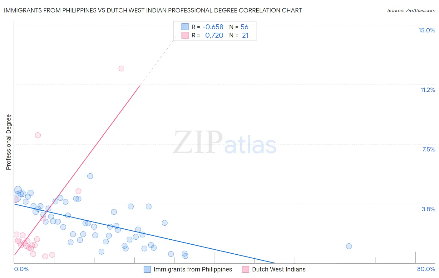 Immigrants from Philippines vs Dutch West Indian Professional Degree