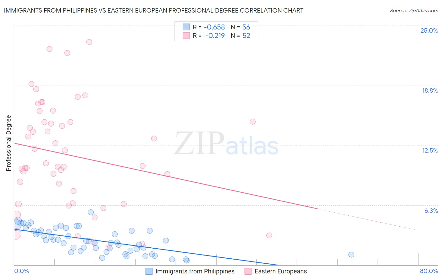 Immigrants from Philippines vs Eastern European Professional Degree