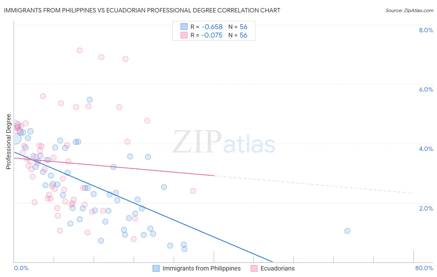 Immigrants from Philippines vs Ecuadorian Professional Degree