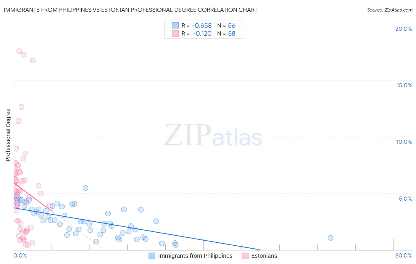 Immigrants from Philippines vs Estonian Professional Degree