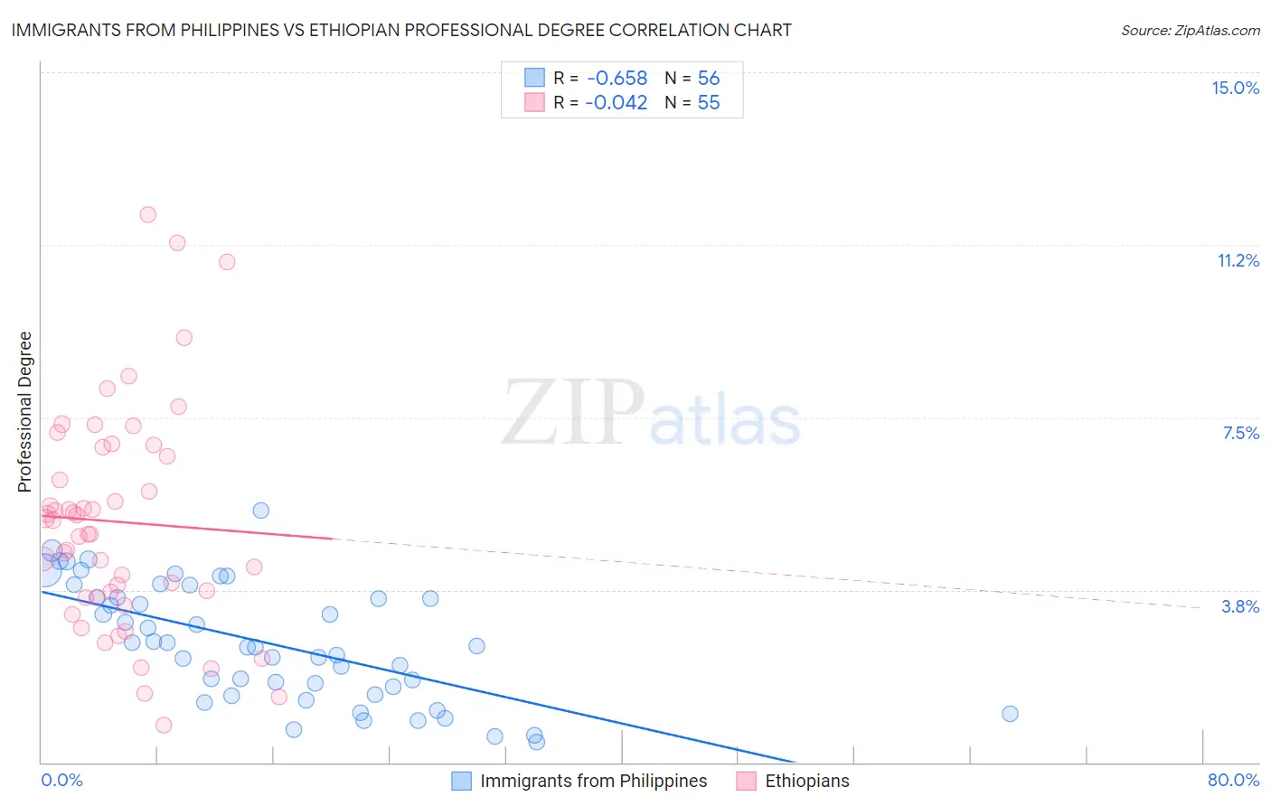 Immigrants from Philippines vs Ethiopian Professional Degree