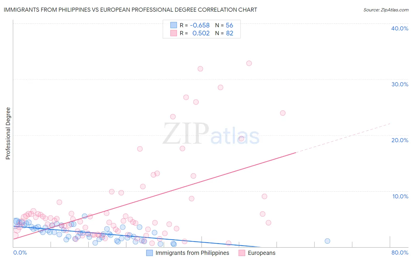 Immigrants from Philippines vs European Professional Degree