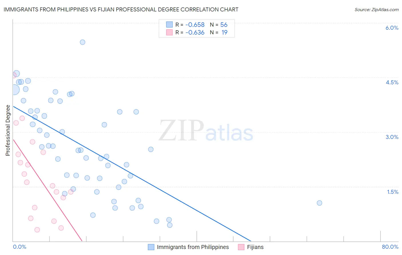 Immigrants from Philippines vs Fijian Professional Degree