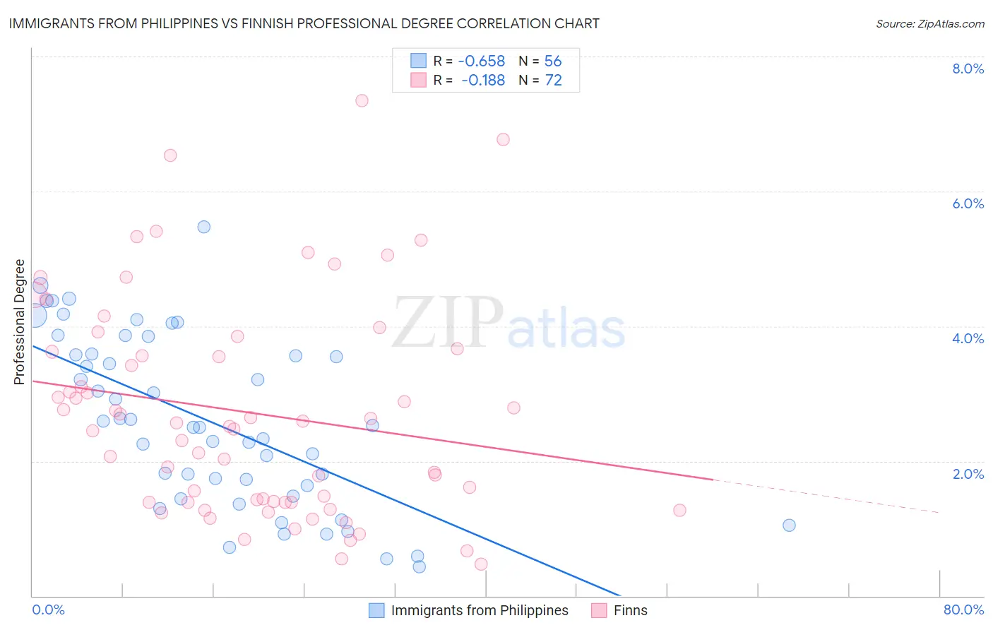 Immigrants from Philippines vs Finnish Professional Degree