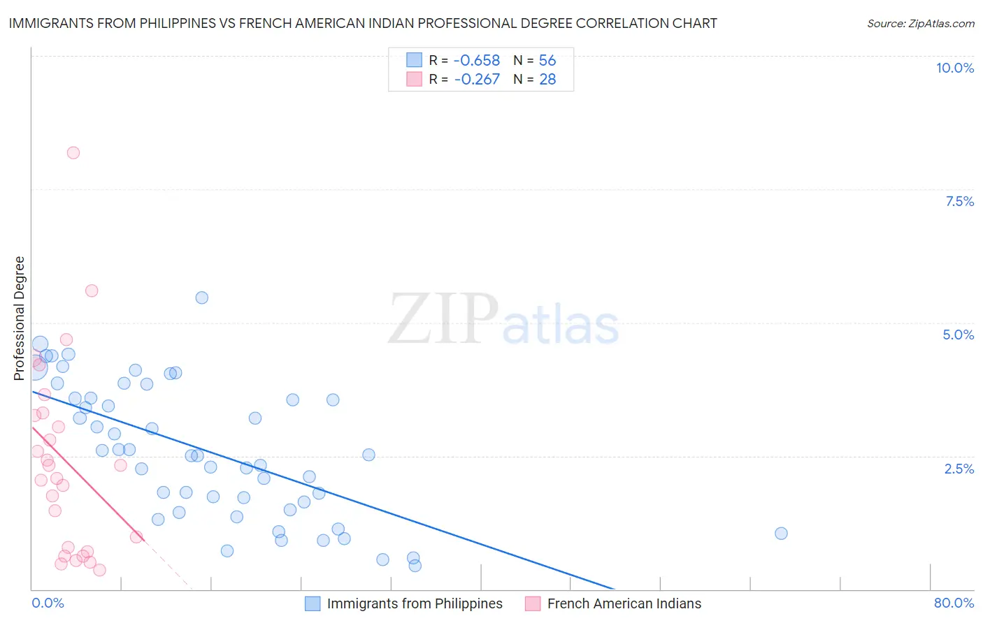 Immigrants from Philippines vs French American Indian Professional Degree