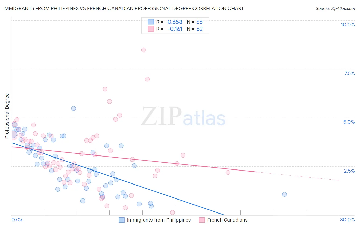 Immigrants from Philippines vs French Canadian Professional Degree