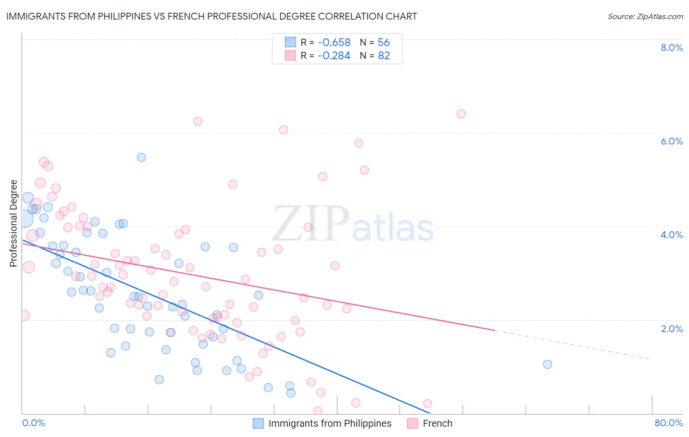 Immigrants from Philippines vs French Professional Degree