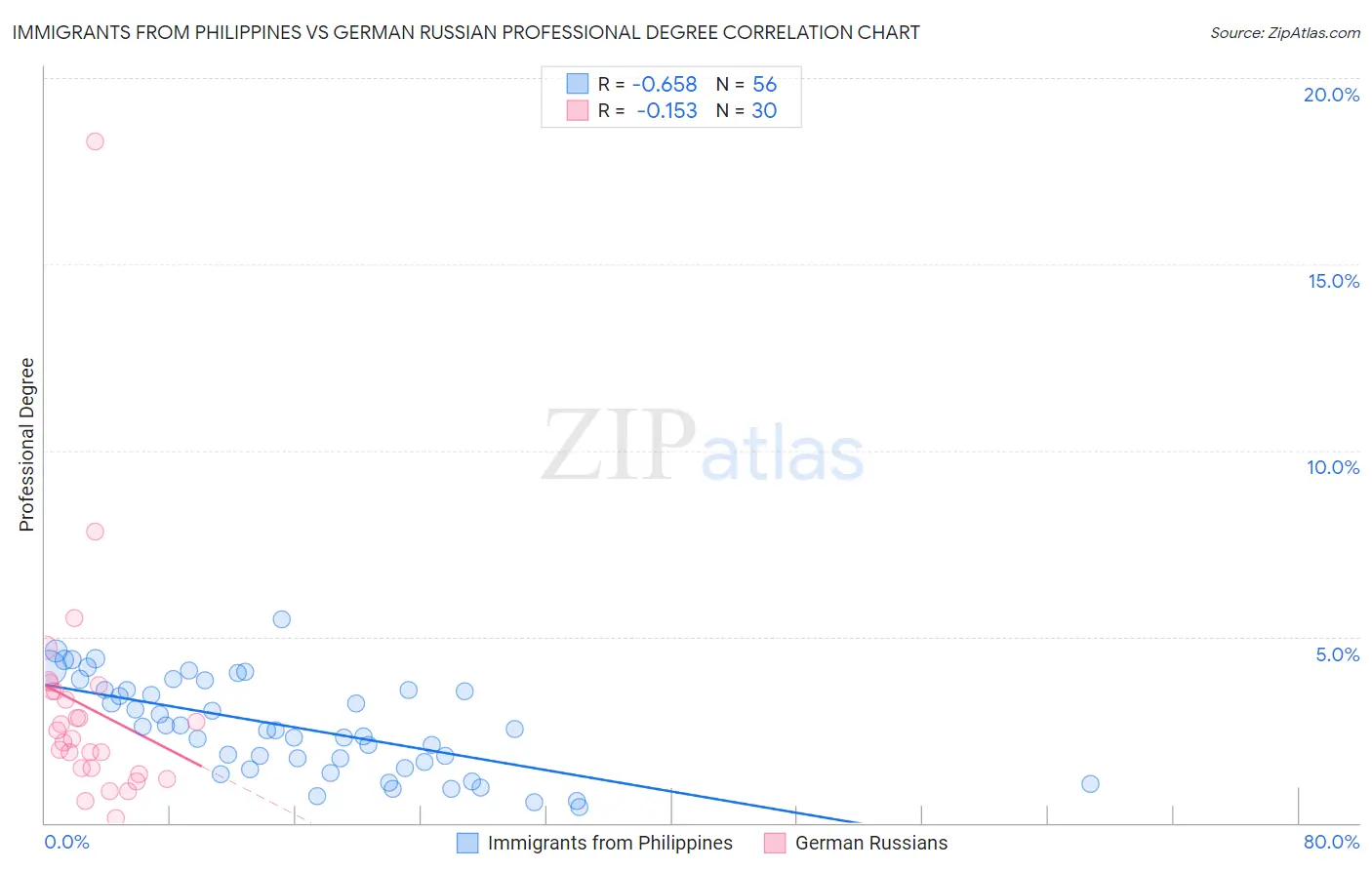 Immigrants from Philippines vs German Russian Professional Degree