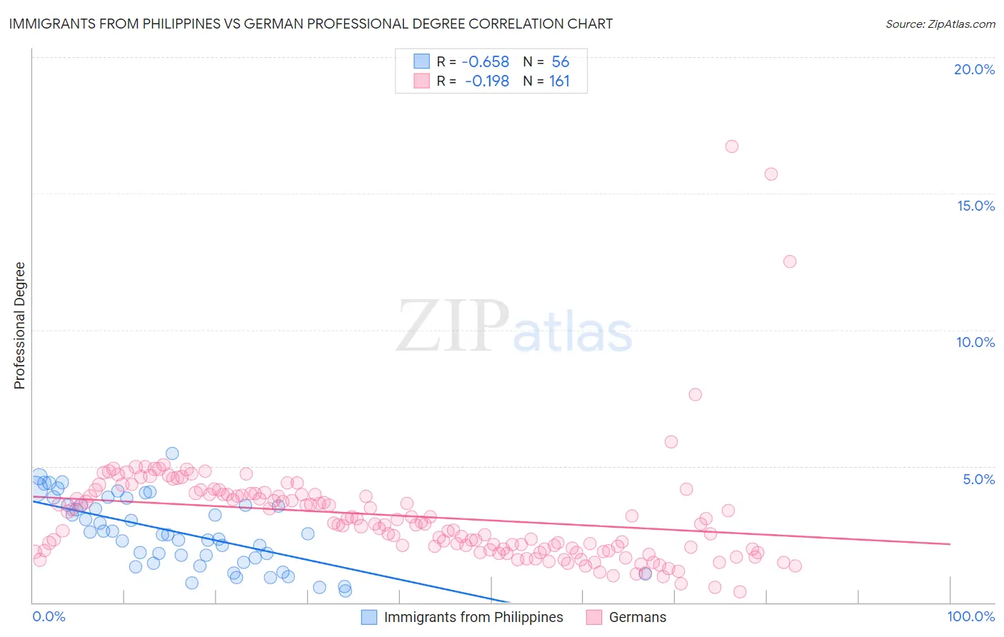 Immigrants from Philippines vs German Professional Degree