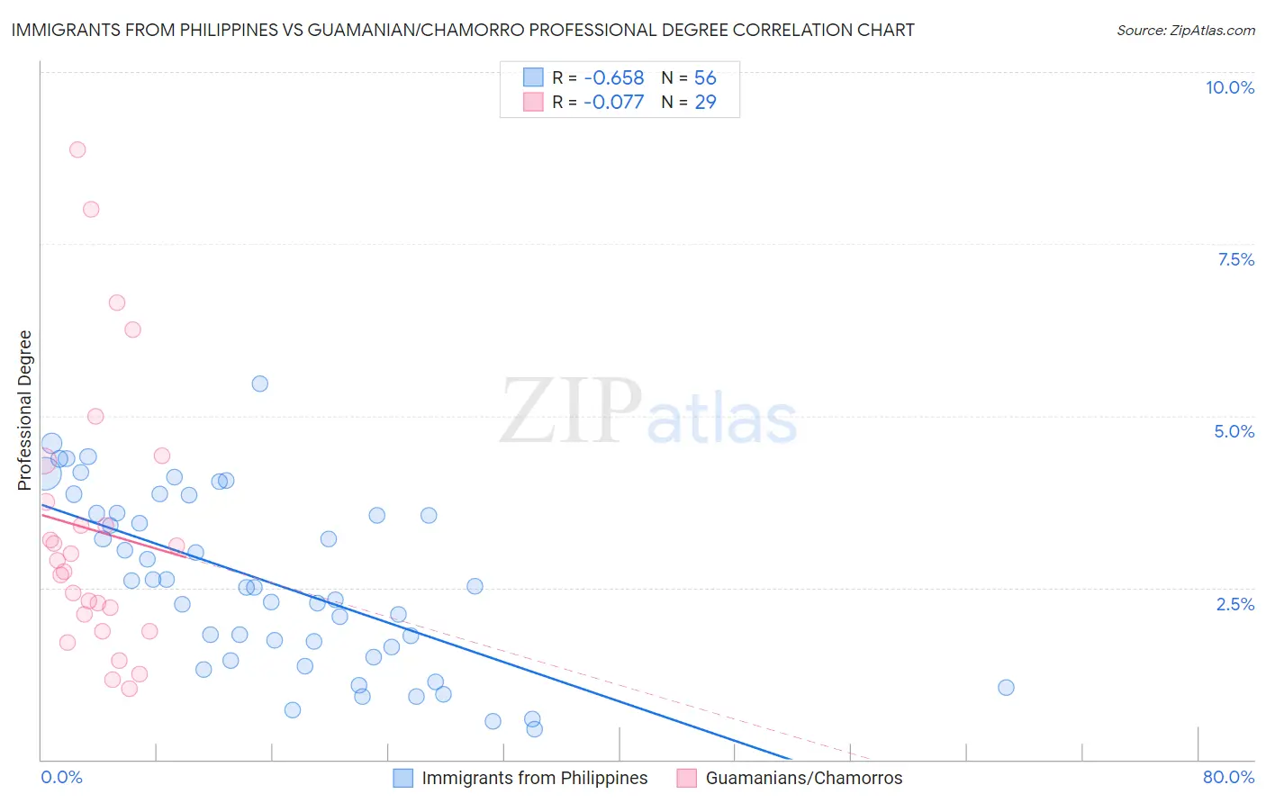 Immigrants from Philippines vs Guamanian/Chamorro Professional Degree