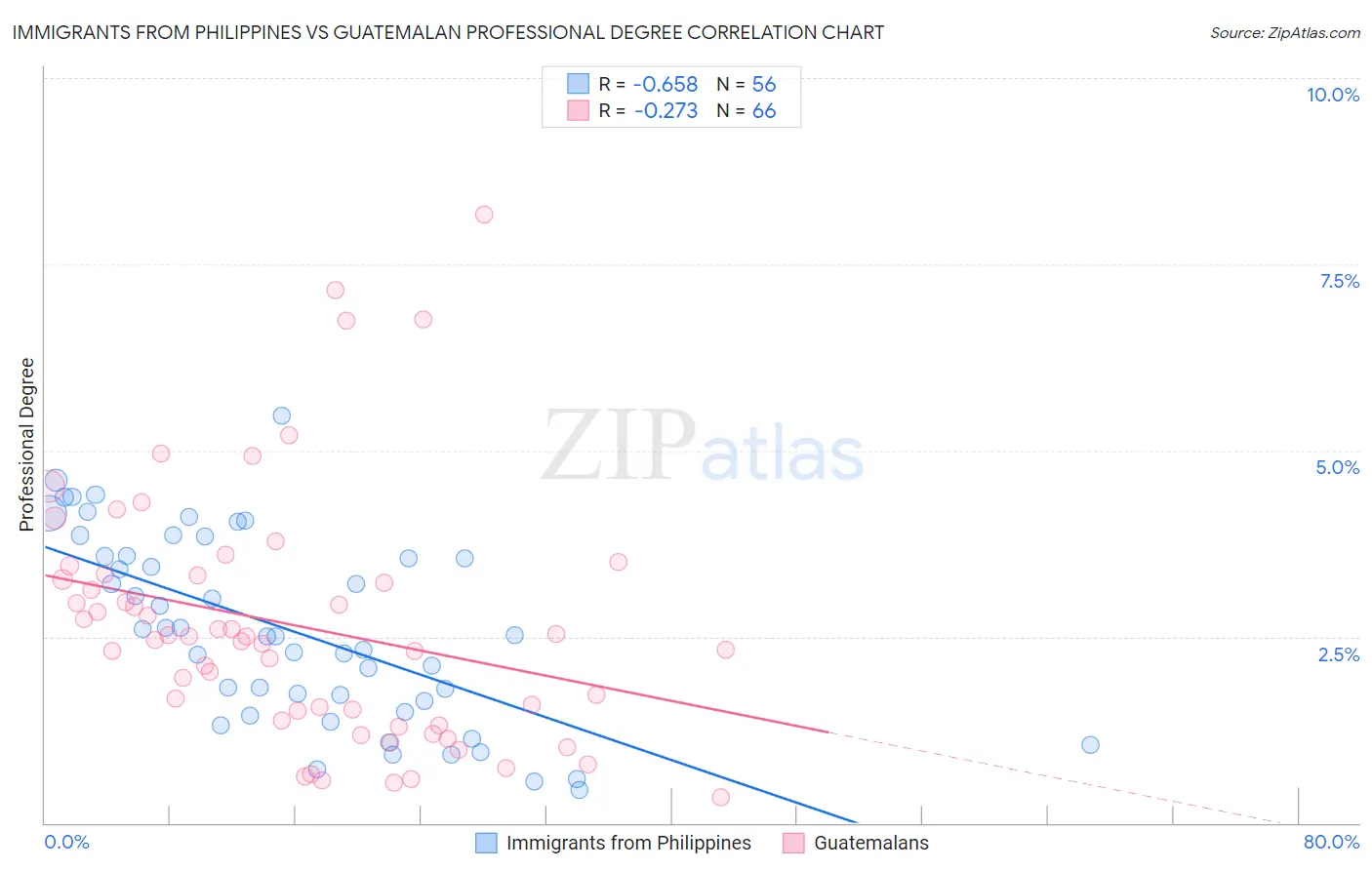 Immigrants from Philippines vs Guatemalan Professional Degree