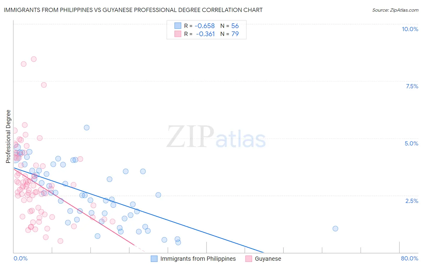 Immigrants from Philippines vs Guyanese Professional Degree